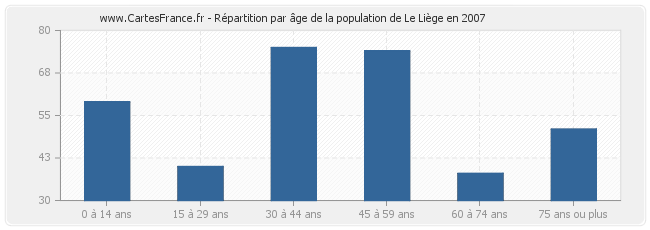 Répartition par âge de la population de Le Liège en 2007